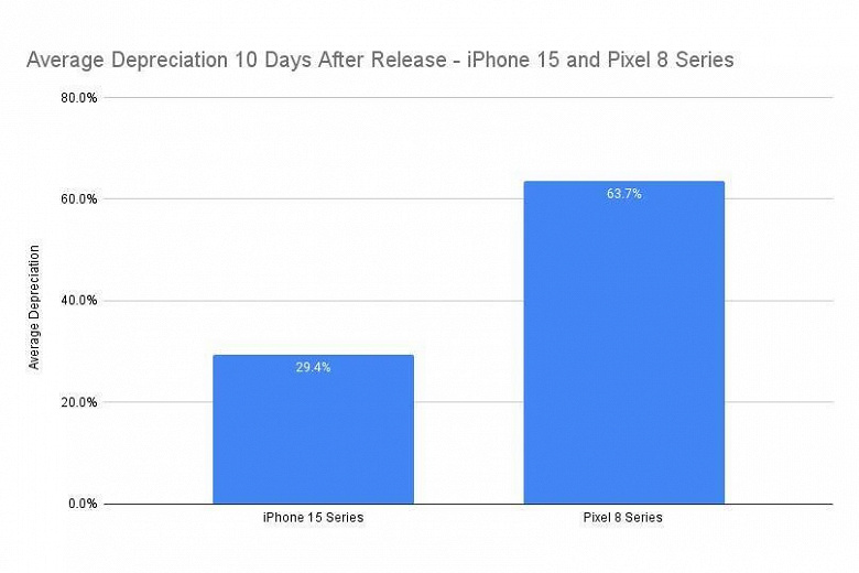 Смартфоны Google Pixel 8 и Pixel 8 Pro обесцениваются со скоростью звука: за 10 дней после релиза они потеряли 63,7% своей стоимости